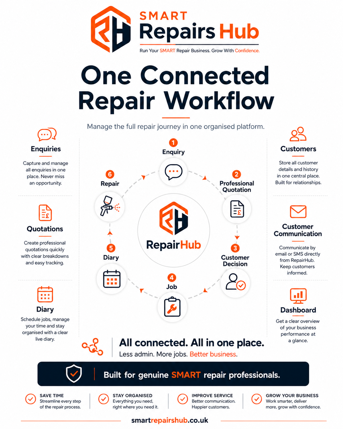 smart repairshub workflow