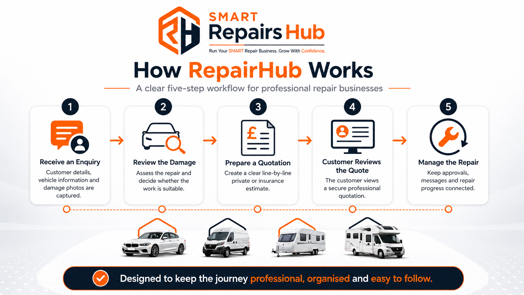 Five-step RepairHub workflow from customer enquiry to managed repair